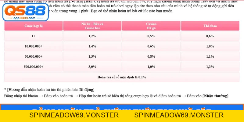 Hoàn Trả Không Giới Hạn - Nhận Ngay Ưu Đãi Lên Đến 3%